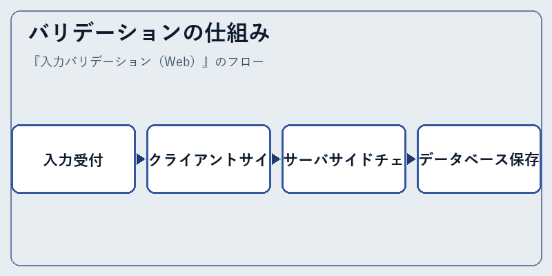 バリデーションの仕組み