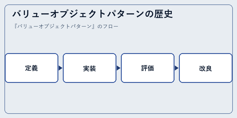 バリューオブジェクトパターンの歴史