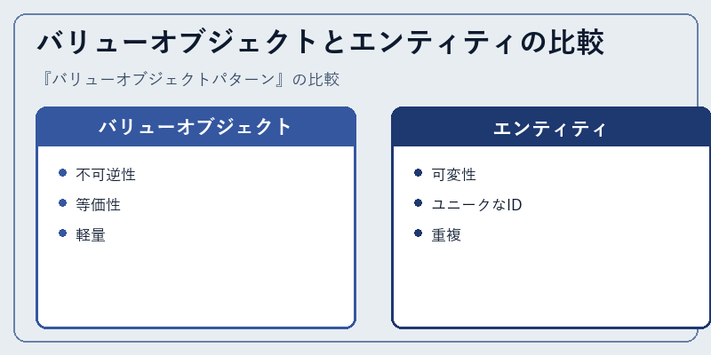 バリューオブジェクトとエンティティの比較