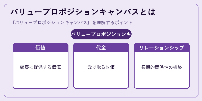バリュープロポジションキャンバスとは