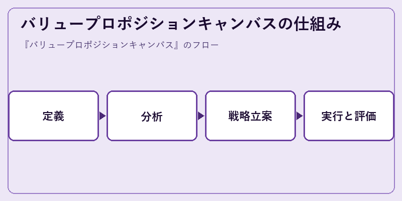 バリュープロポジションキャンバスの仕組み