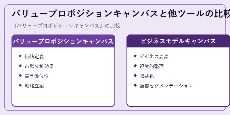 バリュープロポジションキャンバスと他ツールの比較