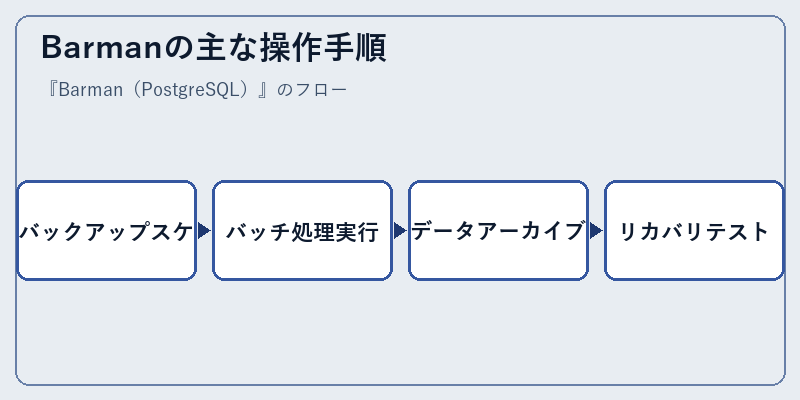 Barmanの主な操作手順