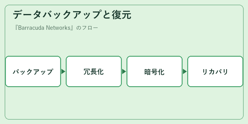 データバックアップと復元