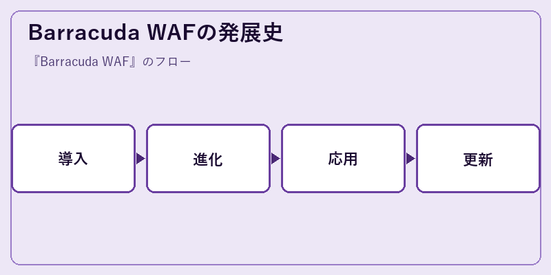 Barracuda WAFの発展史