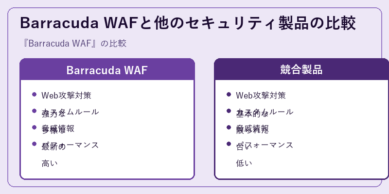 Barracuda WAFと他のセキュリティ製品の比較