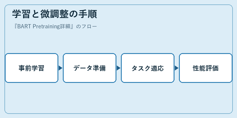 学習と微調整の手順
