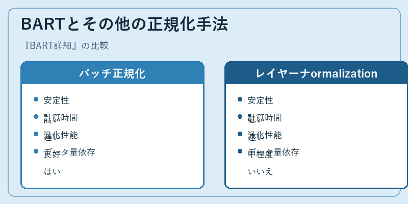 BARTとその他の正規化手法