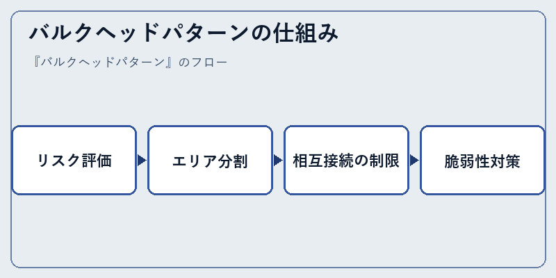 バルクヘッドパターンの仕組み