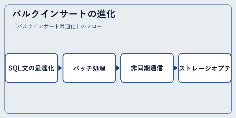 バルクインサートの進化