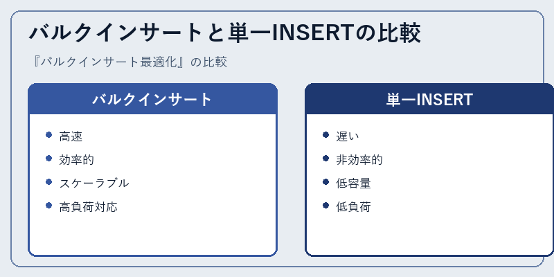 バルクインサートと単一INSERTの比較