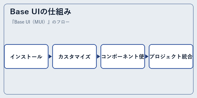 Base UIの仕組み
