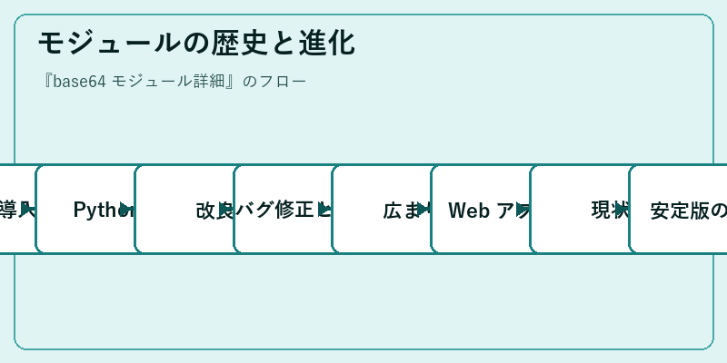 モジュールの歴史と進化