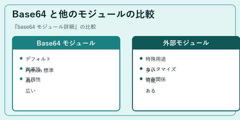 Base64 と他のモジュールの比較