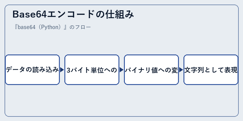 Base64エンコードの仕組み