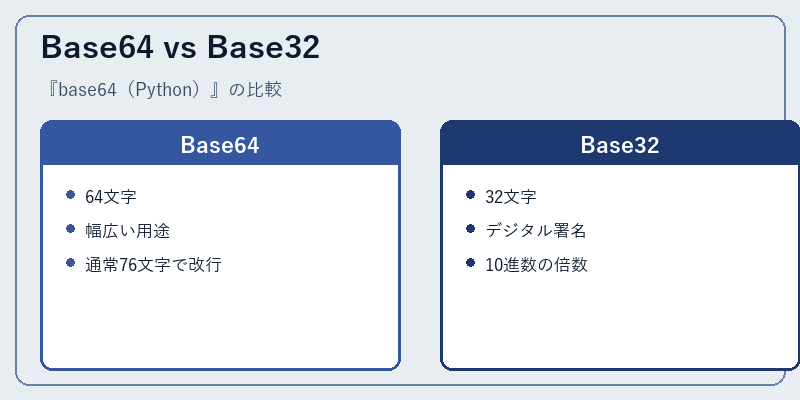 Base64 vs Base32