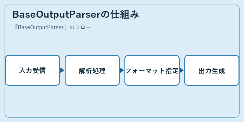 BaseOutputParserの仕組み