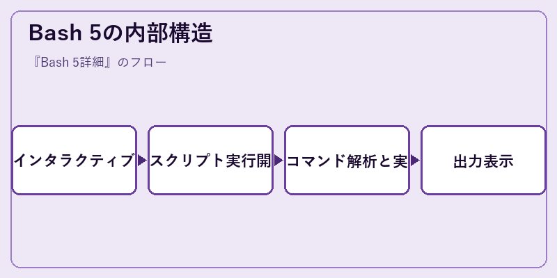 Bash 5の内部構造