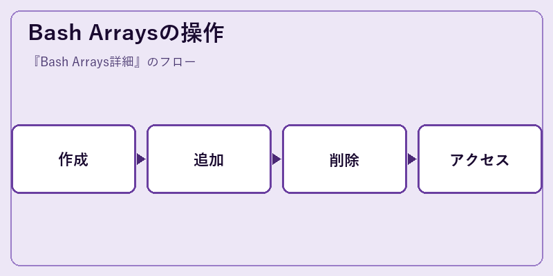 Bash Arraysの操作