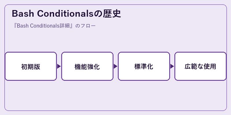 Bash Conditionalsの歴史