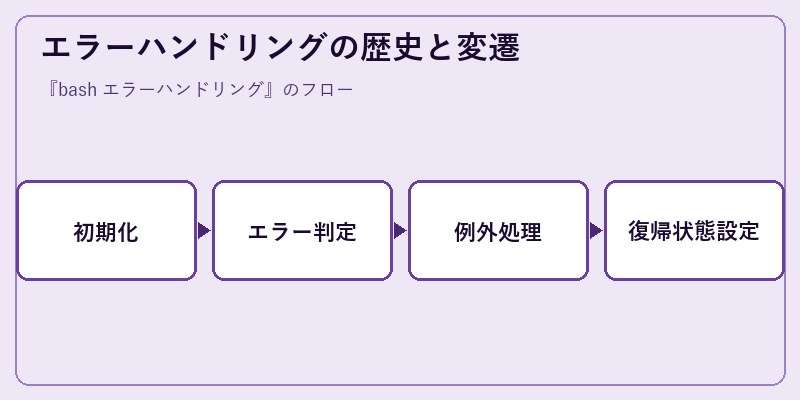エラーハンドリングの歴史と変遷