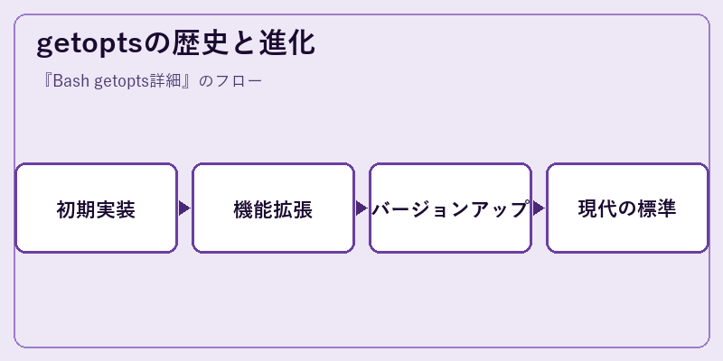 getoptsの歴史と進化