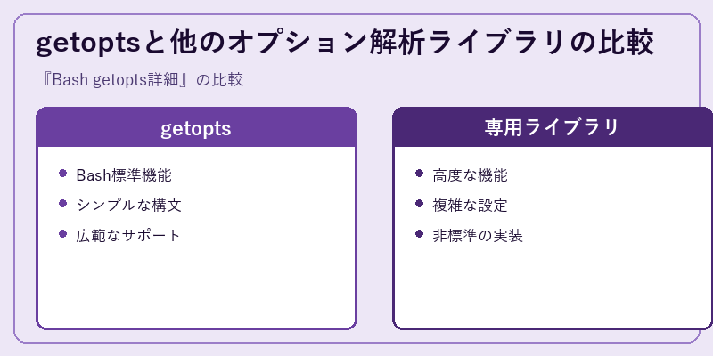 getoptsと他のオプション解析ライブラリの比較