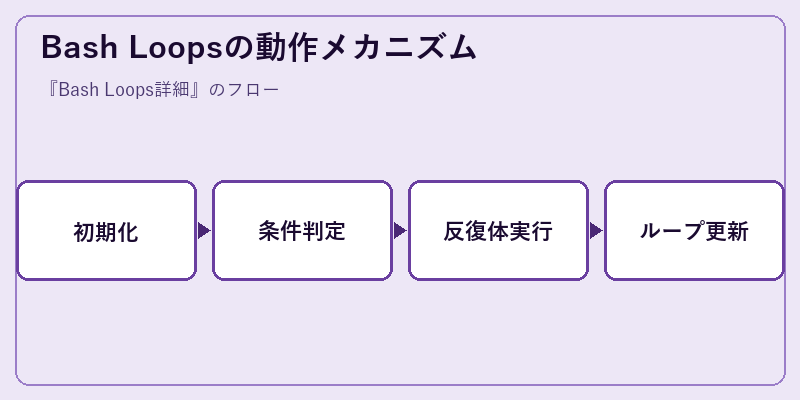 Bash Loopsの動作メカニズム