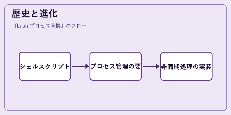 歴史と進化