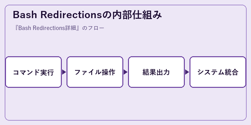 Bash Redirectionsの内部仕組み