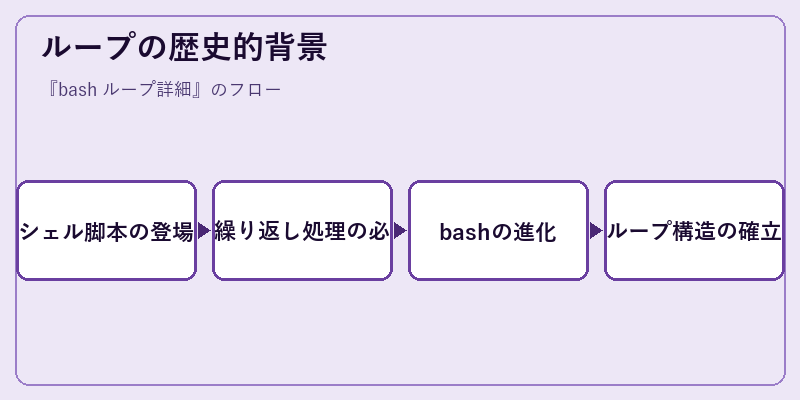 ループの歴史的背景
