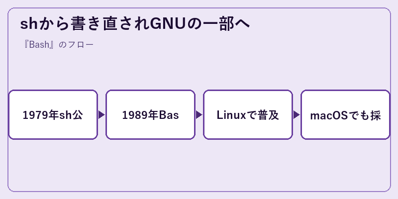 shから書き直されGNUの一部へ