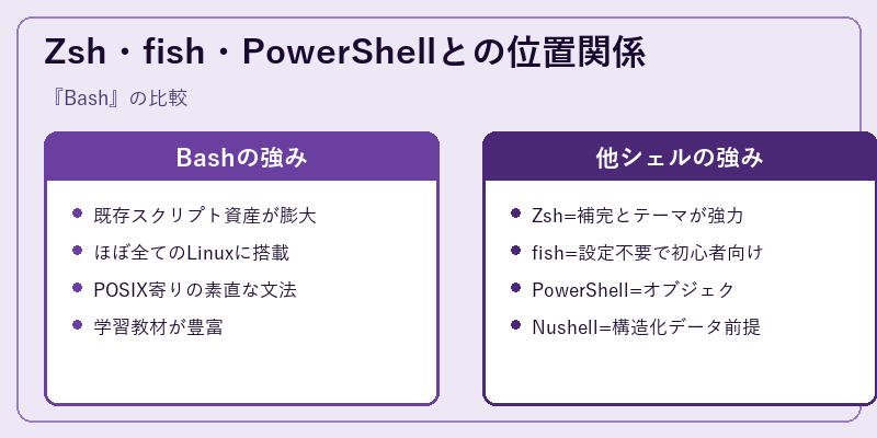 Zsh・fish・PowerShellとの位置関係
