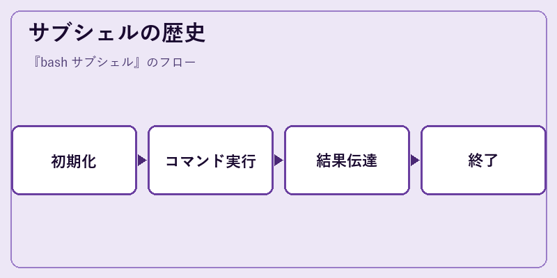 サブシェルの歴史