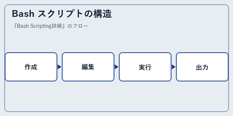 Bash スクリプトの構造