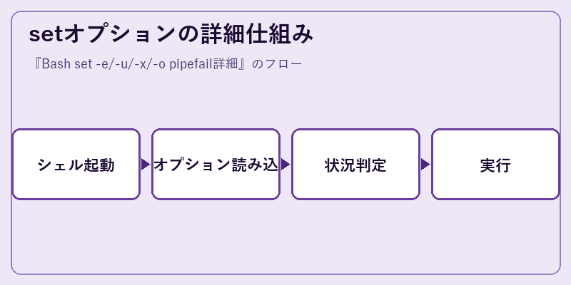 setオプションの詳細仕組み
