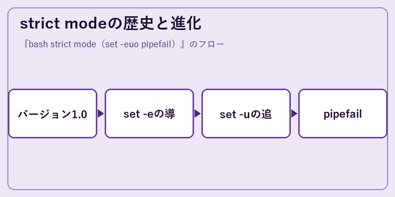 strict modeの歴史と進化