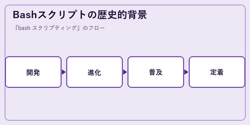 Bashスクリプトの歴史的背景