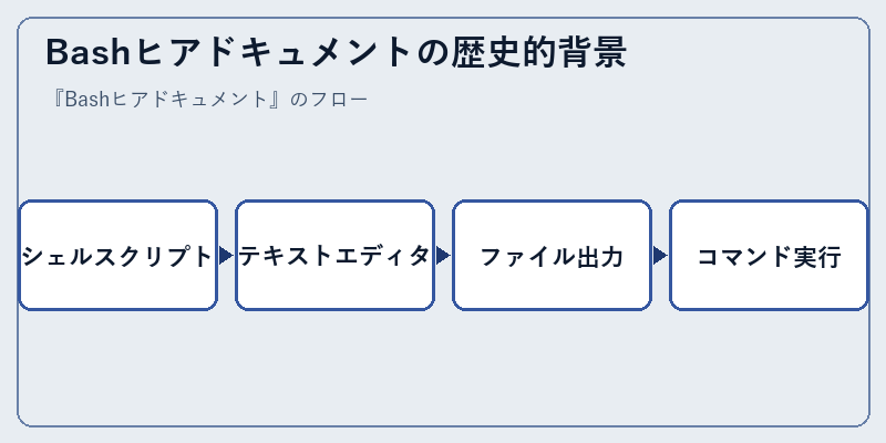 Bashヒアドキュメントの歴史的背景