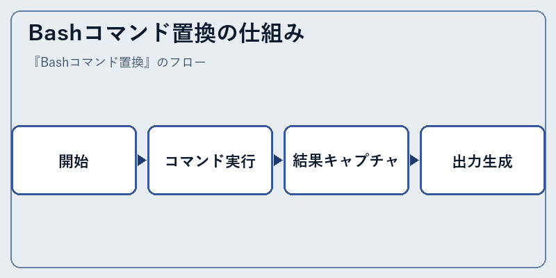 Bashコマンド置換の仕組み
