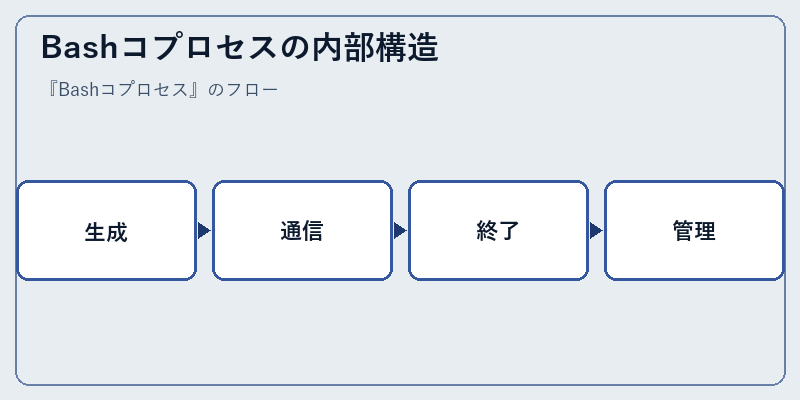 Bashコプロセスの内部構造