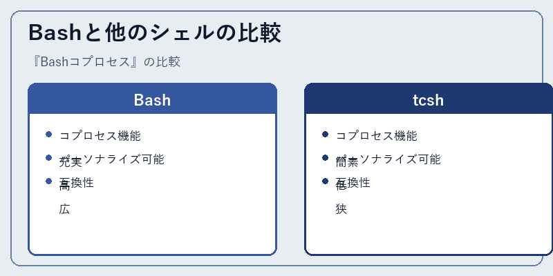 Bashと他のシェルの比較