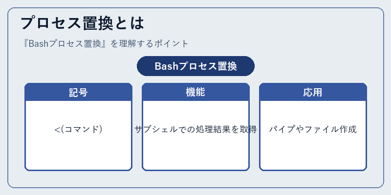 プロセス置換とは