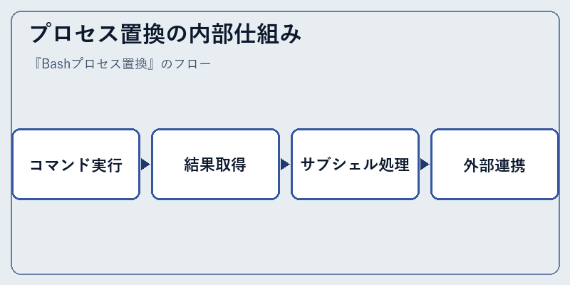 プロセス置換の内部仕組み