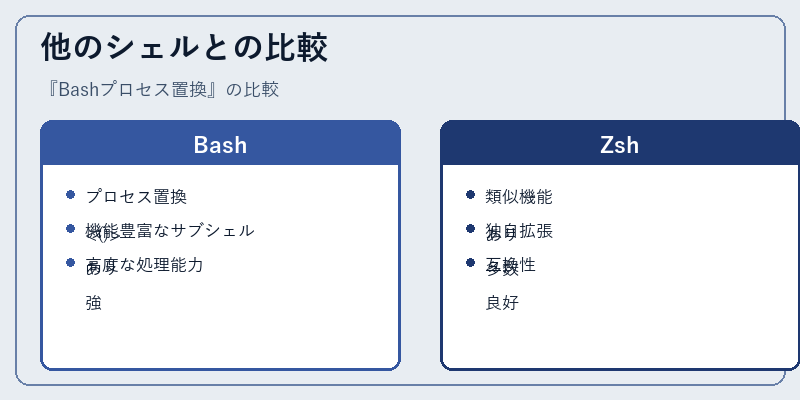 他のシェルとの比較