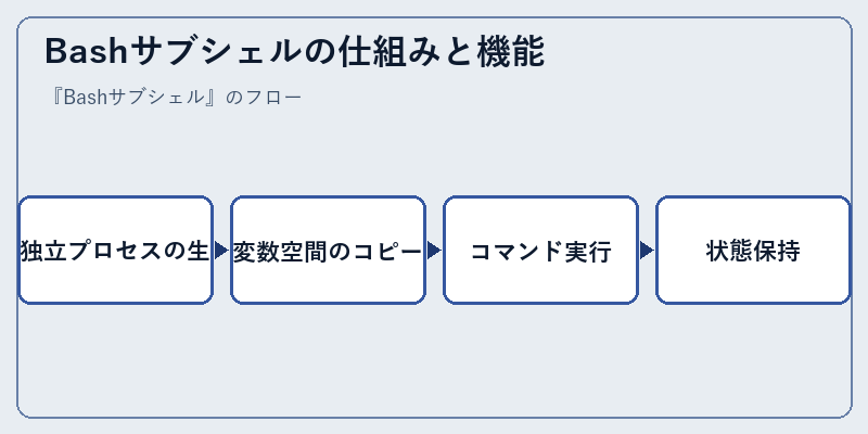 Bashサブシェルの仕組みと機能