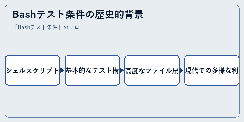 Bashテスト条件の歴史的背景
