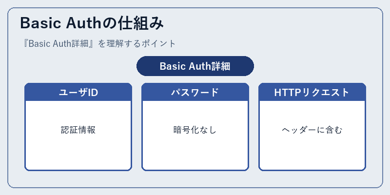 Basic Authの仕組み