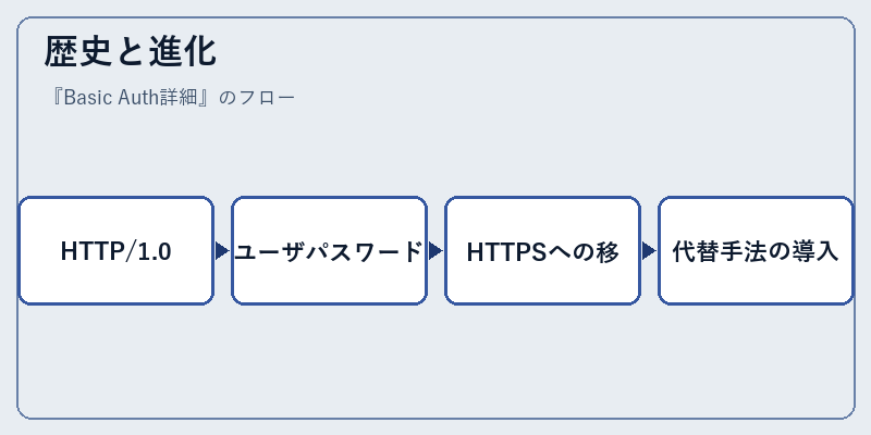歴史と進化