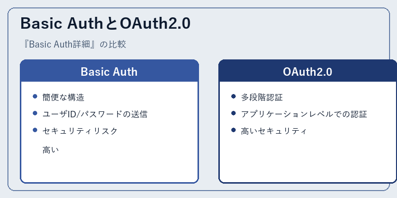Basic AuthとOAuth2.0